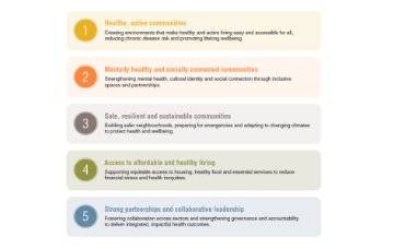 A list of Public Health Plan priorities